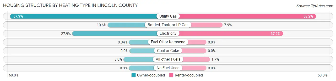 Housing Structure by Heating Type in Lincoln County