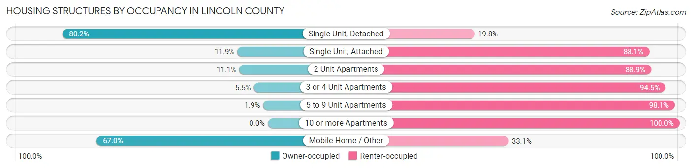 Housing Structures by Occupancy in Lincoln County