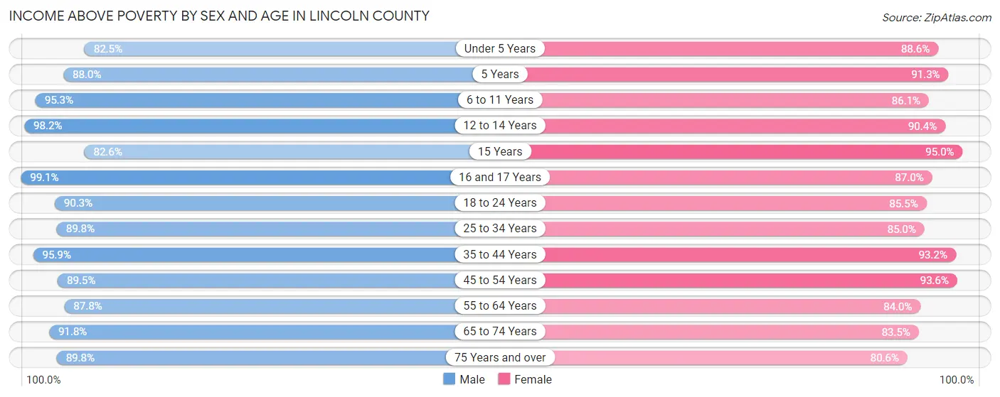 Income Above Poverty by Sex and Age in Lincoln County