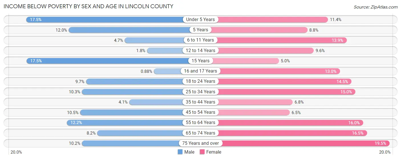 Income Below Poverty by Sex and Age in Lincoln County