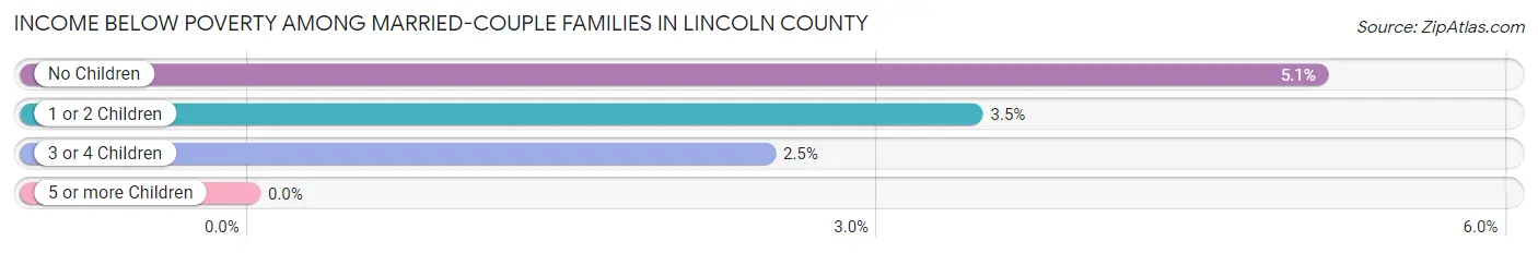 Income Below Poverty Among Married-Couple Families in Lincoln County