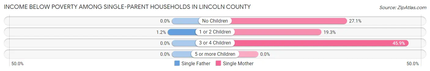 Income Below Poverty Among Single-Parent Households in Lincoln County