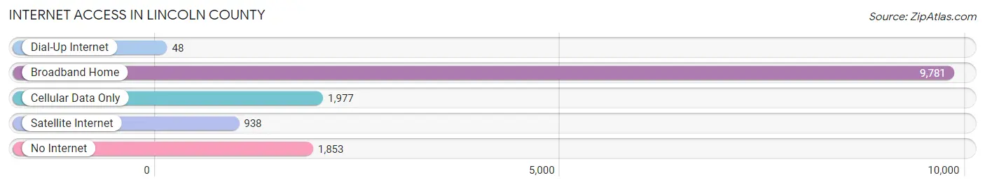 Internet Access in Lincoln County