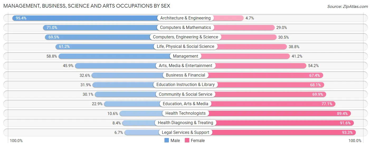 Management, Business, Science and Arts Occupations by Sex in Lincoln County