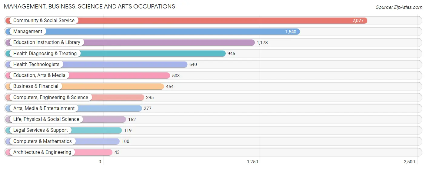 Management, Business, Science and Arts Occupations in Lincoln County