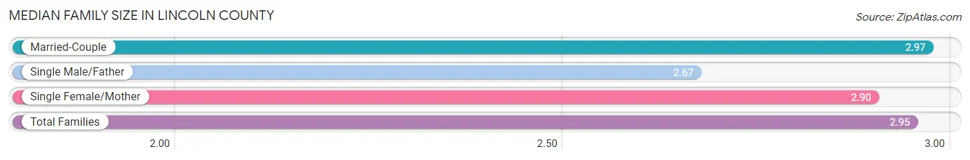 Median Family Size in Lincoln County