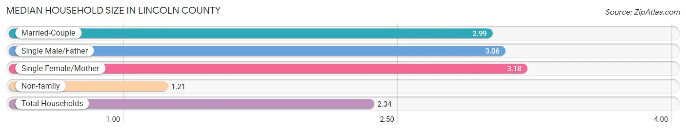 Median Household Size in Lincoln County