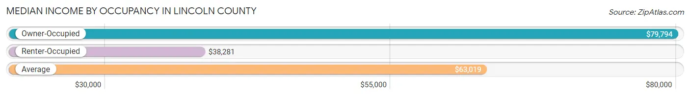 Median Income by Occupancy in Lincoln County