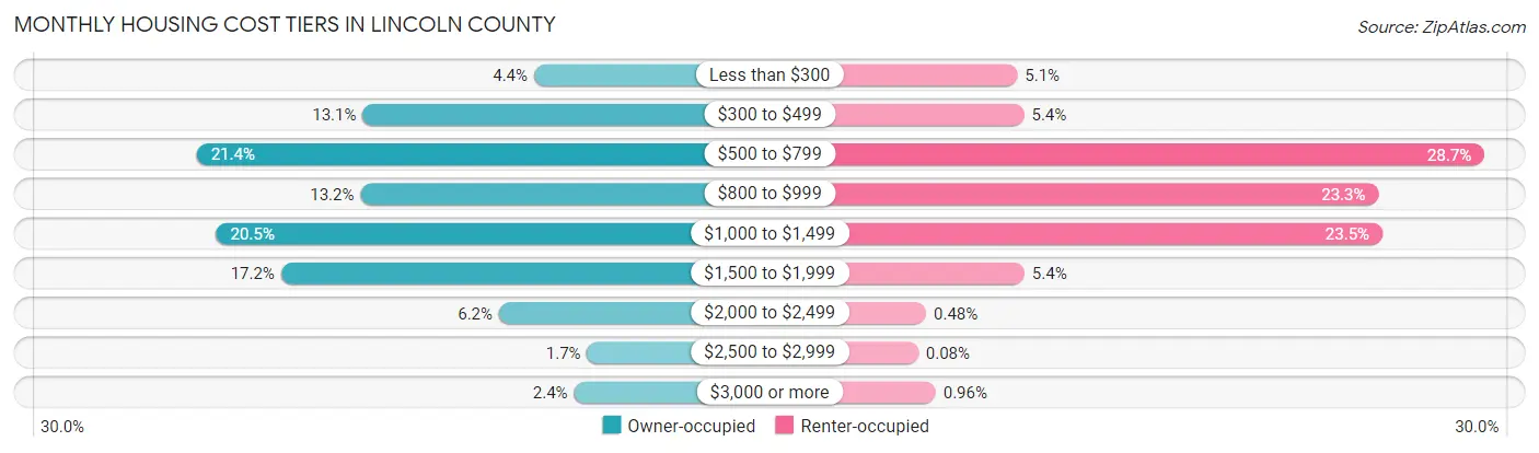 Monthly Housing Cost Tiers in Lincoln County