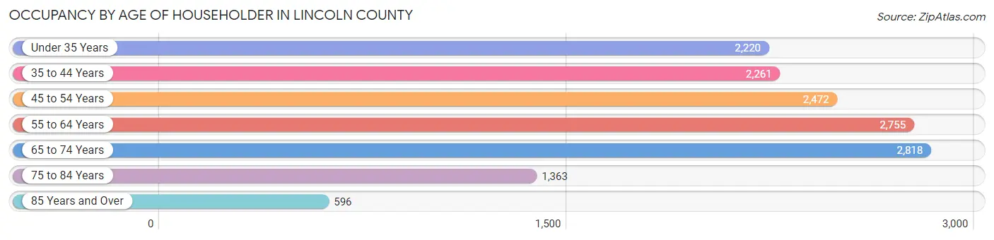 Occupancy by Age of Householder in Lincoln County