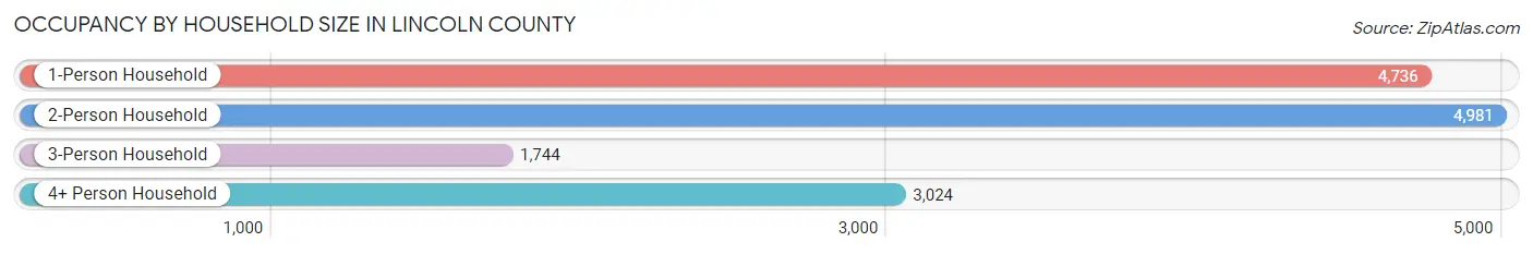 Occupancy by Household Size in Lincoln County