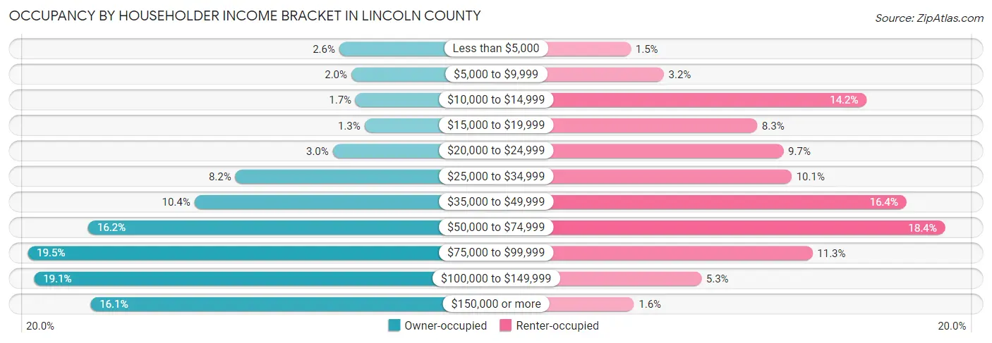 Occupancy by Householder Income Bracket in Lincoln County