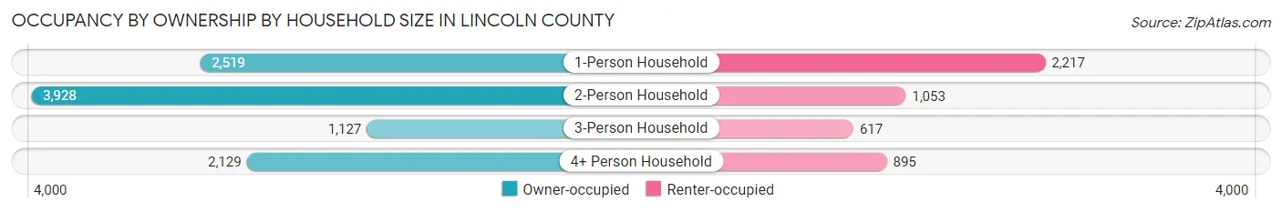 Occupancy by Ownership by Household Size in Lincoln County