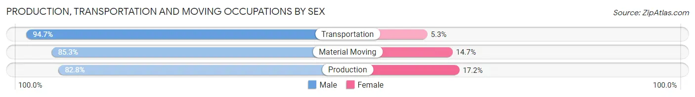 Production, Transportation and Moving Occupations by Sex in Lincoln County