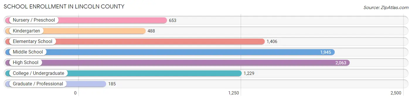 School Enrollment in Lincoln County