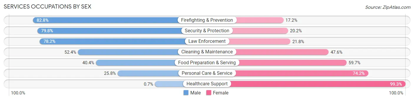 Services Occupations by Sex in Lincoln County