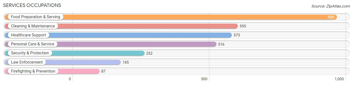 Services Occupations in Lincoln County