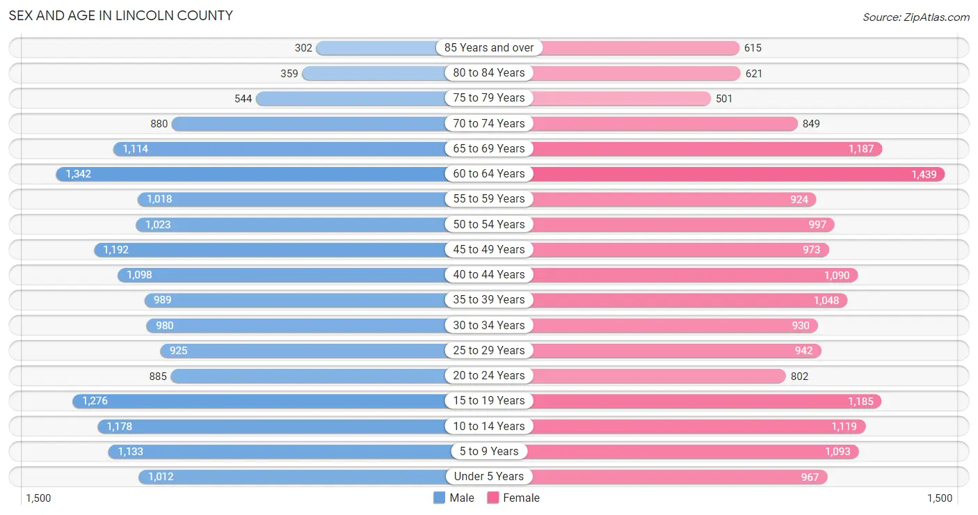 Sex and Age in Lincoln County
