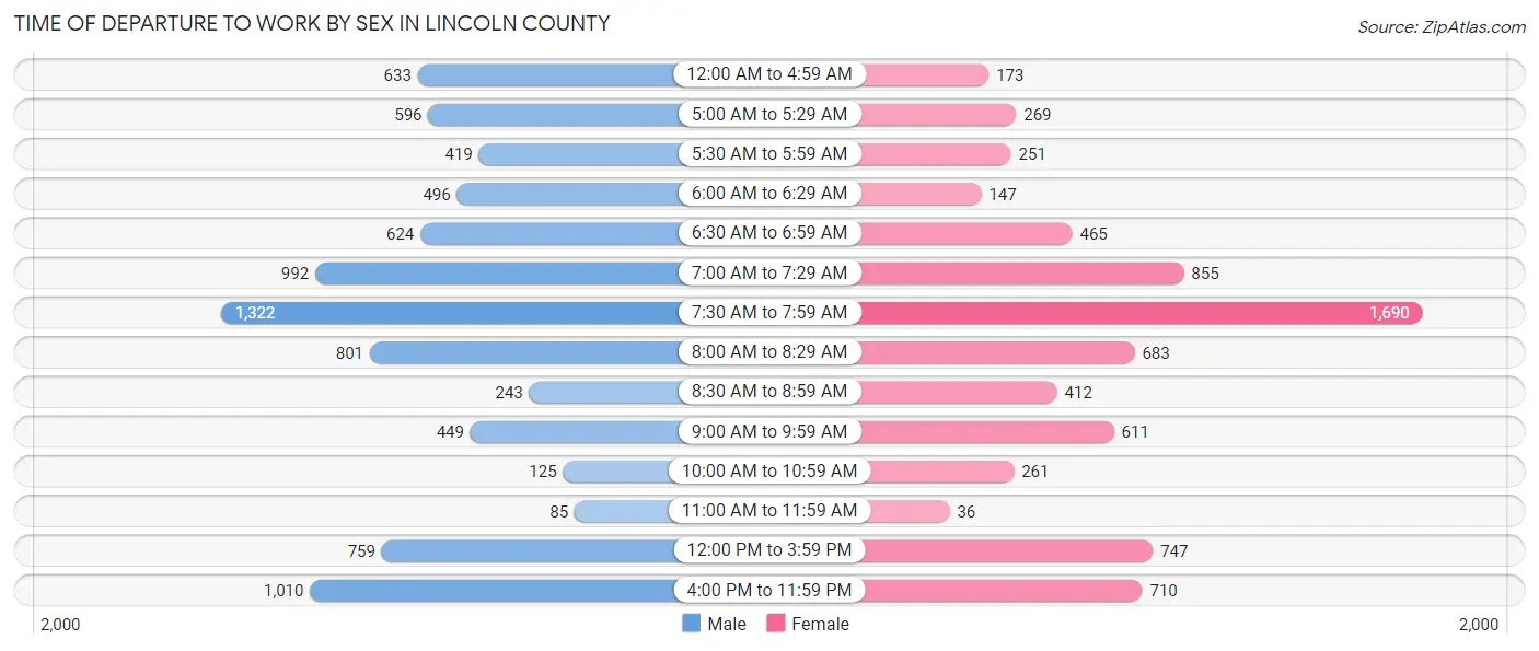 Time of Departure to Work by Sex in Lincoln County