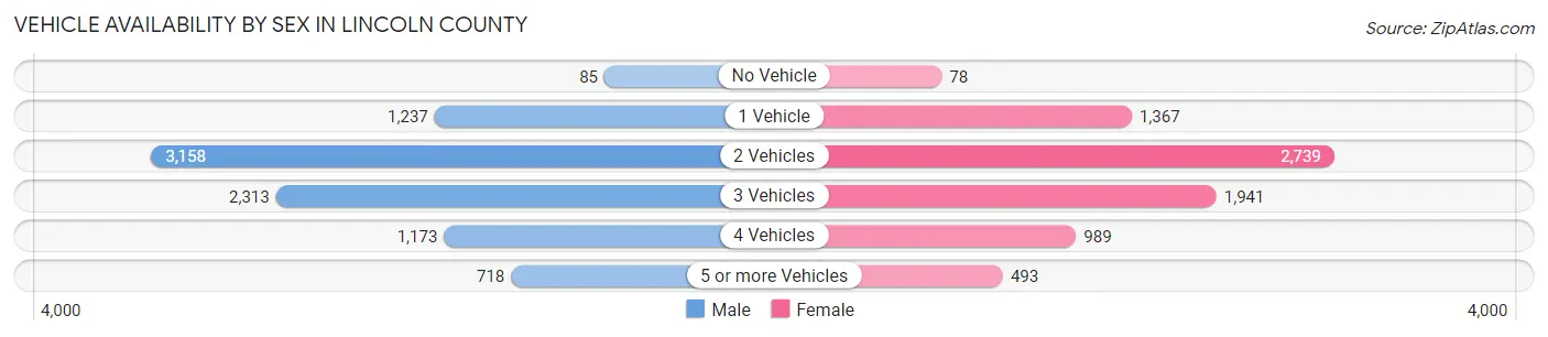 Vehicle Availability by Sex in Lincoln County