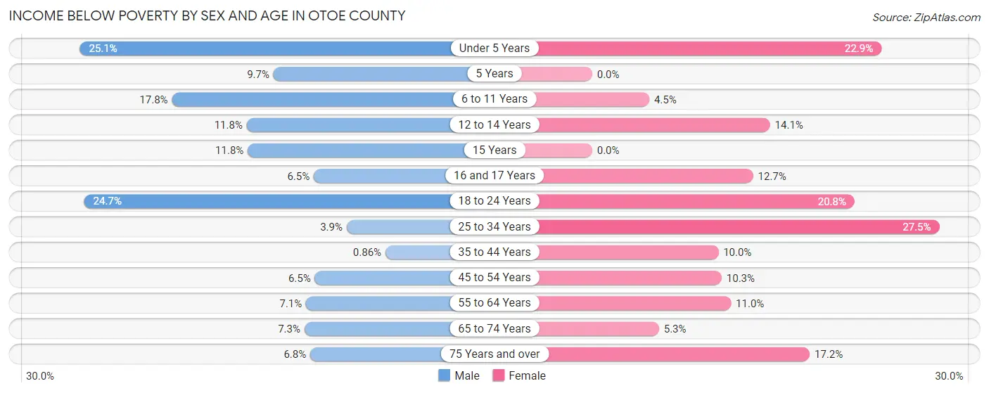 Income Below Poverty by Sex and Age in Otoe County