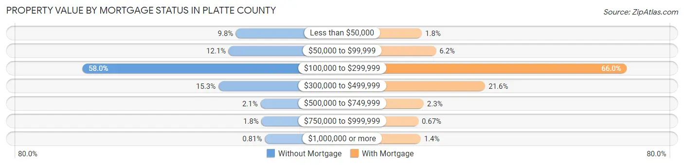Property Value by Mortgage Status in Platte County