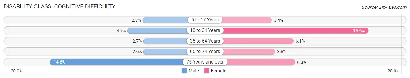 Disability in Red Willow County: <span>Cognitive Difficulty</span>