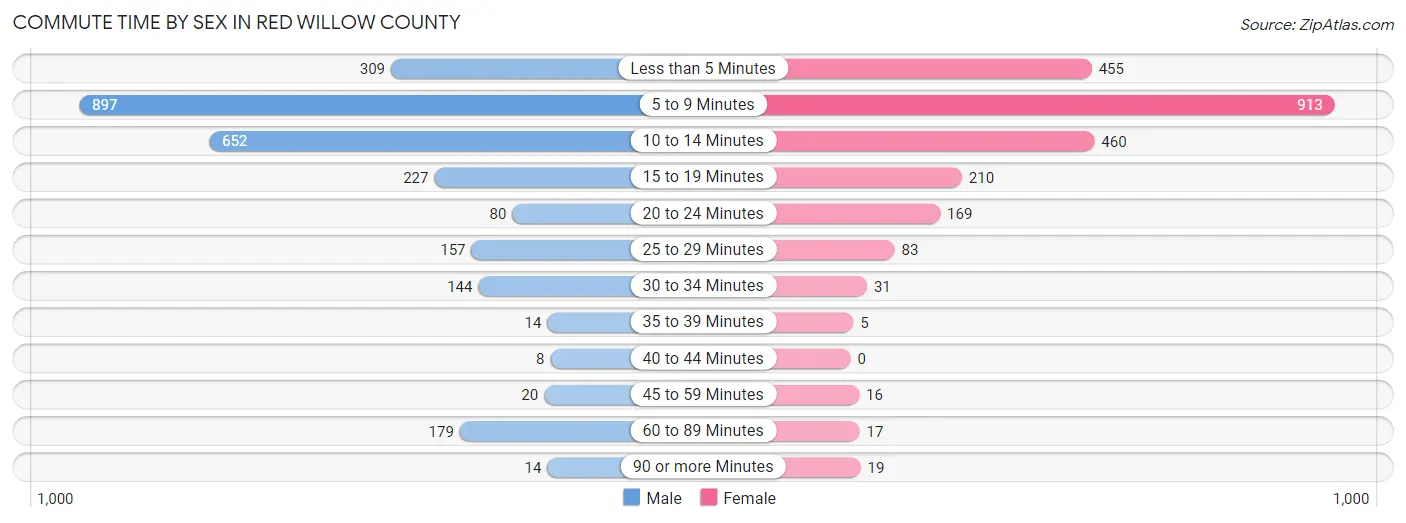 Commute Time by Sex in Red Willow County