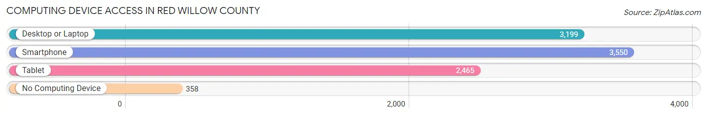 Computing Device Access in Red Willow County