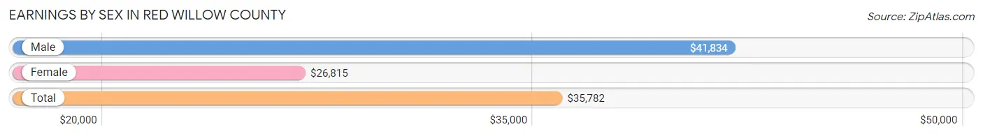 Earnings by Sex in Red Willow County