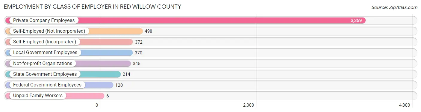 Employment by Class of Employer in Red Willow County