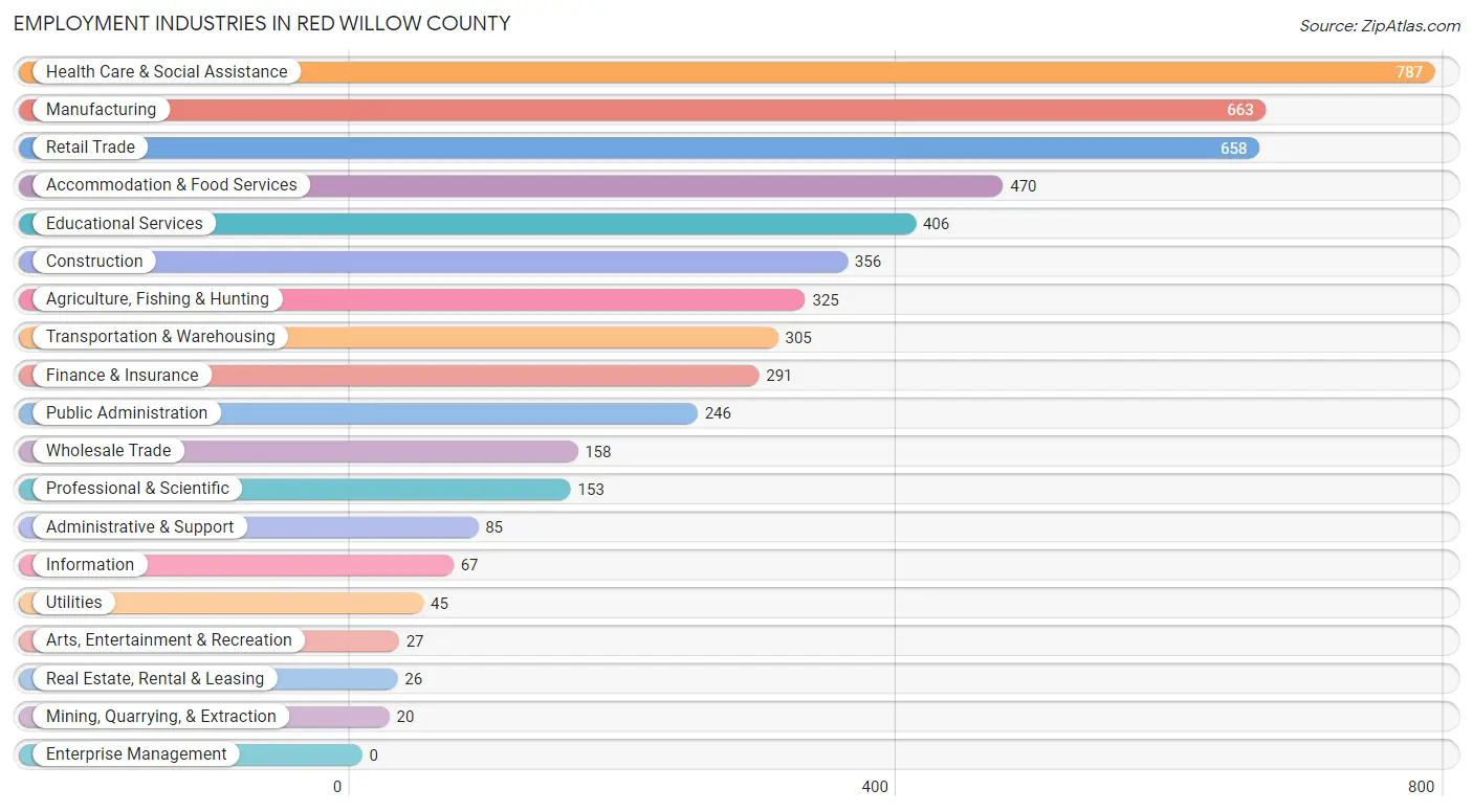 Employment Industries in Red Willow County