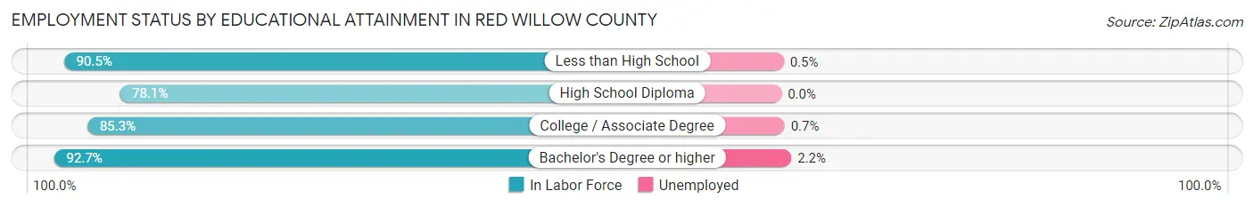 Employment Status by Educational Attainment in Red Willow County