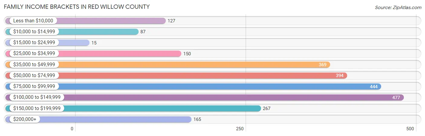 Family Income Brackets in Red Willow County