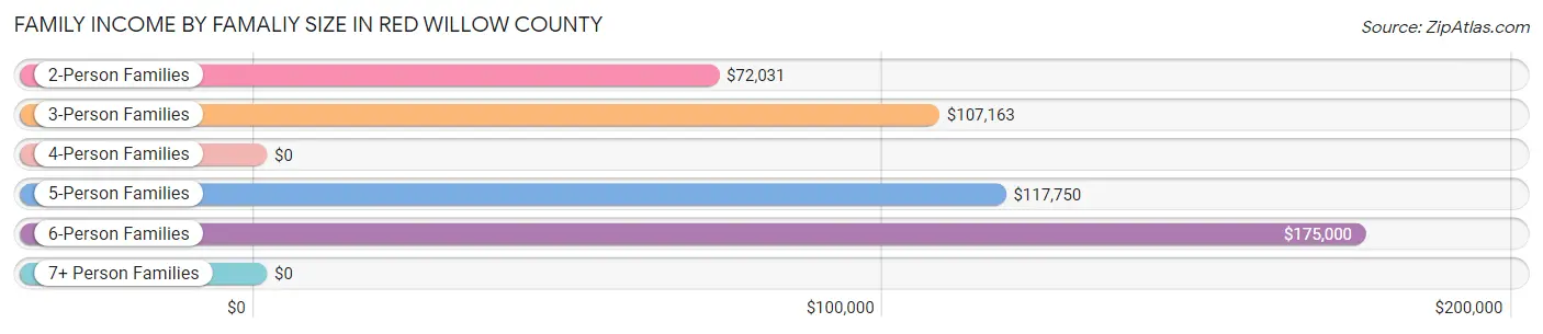 Family Income by Famaliy Size in Red Willow County