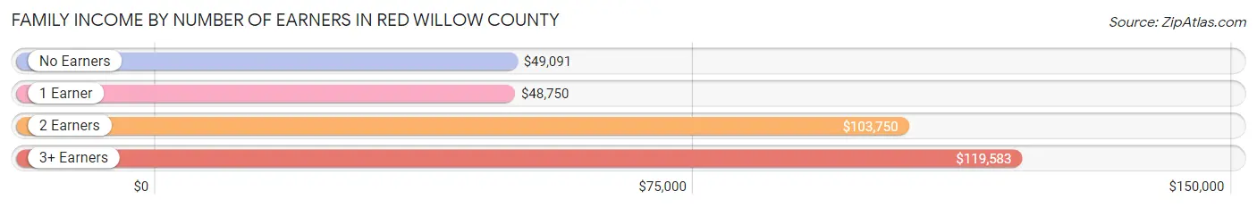 Family Income by Number of Earners in Red Willow County