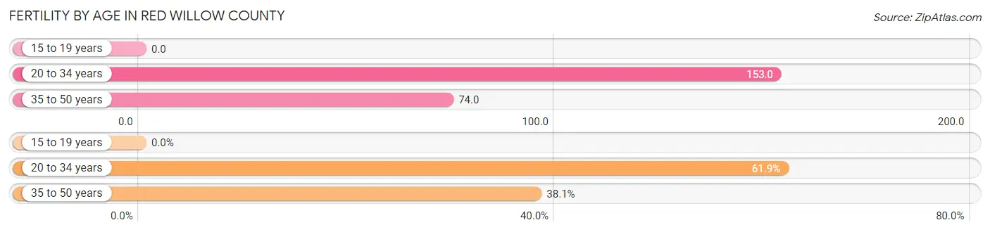 Female Fertility by Age in Red Willow County