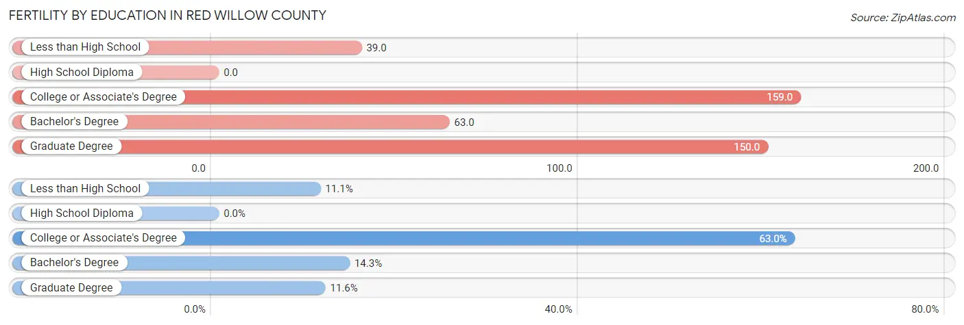 Female Fertility by Education Attainment in Red Willow County