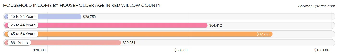 Household Income by Householder Age in Red Willow County