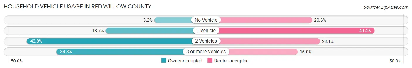 Household Vehicle Usage in Red Willow County