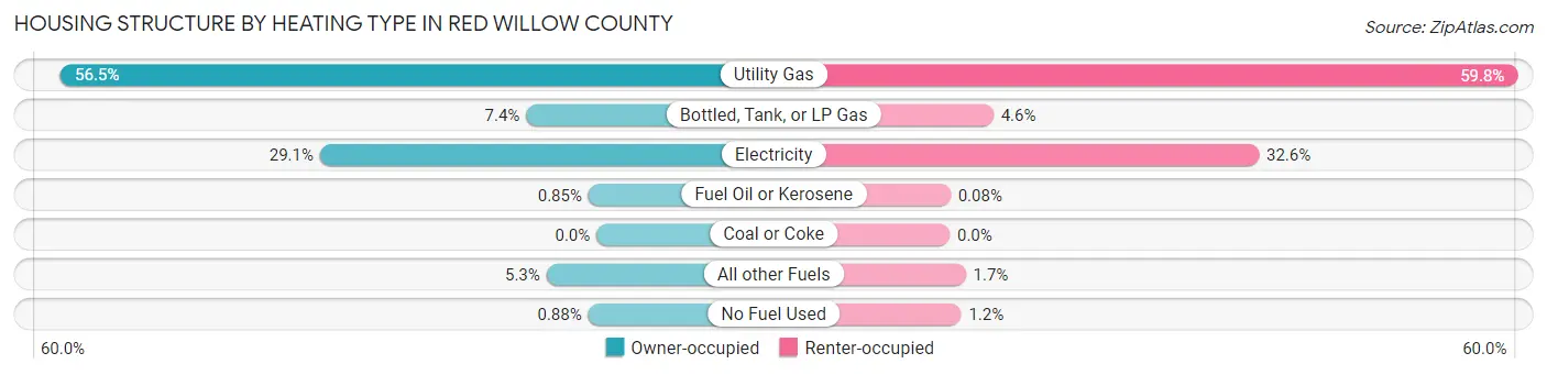 Housing Structure by Heating Type in Red Willow County