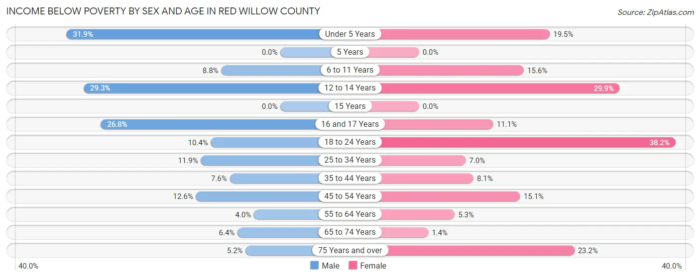 Income Below Poverty by Sex and Age in Red Willow County