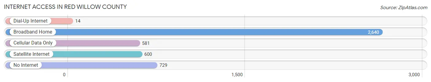 Internet Access in Red Willow County