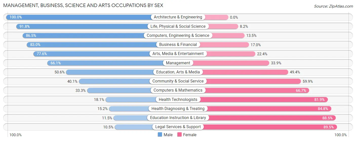 Management, Business, Science and Arts Occupations by Sex in Red Willow County
