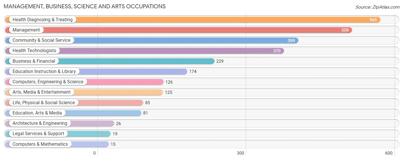 Management, Business, Science and Arts Occupations in Red Willow County