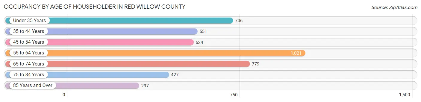 Occupancy by Age of Householder in Red Willow County