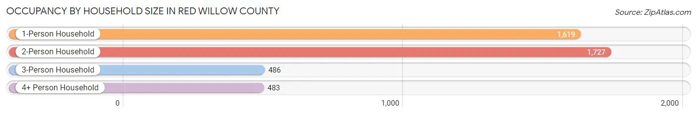 Occupancy by Household Size in Red Willow County