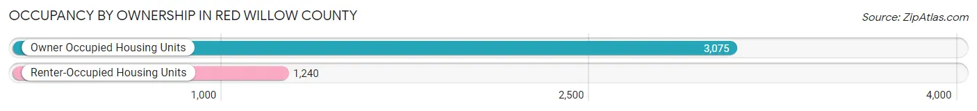 Occupancy by Ownership in Red Willow County