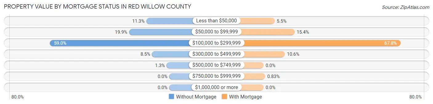 Property Value by Mortgage Status in Red Willow County