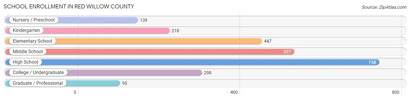 School Enrollment in Red Willow County